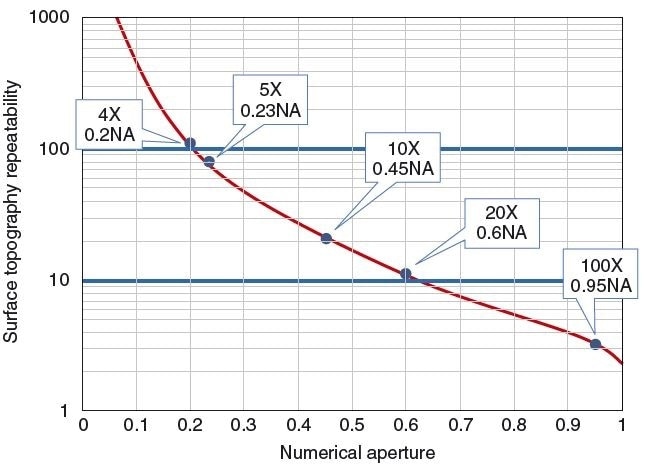 Typical single-measurement surface topography repeatability at visible wavelengths for focus-based instruments, including confocal, structured illumination, and focus-sensing microscopy. The curve may be higher or lower on this graph depending on the specific hardware and data processing