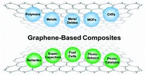 Graphene’s Strength Enables High Performance Composites