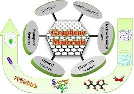 Types of Graphene Sensors