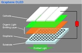 Graphene Displays