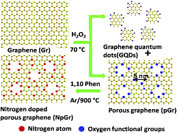 Graphene Quantum Dots