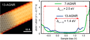 Graphene Nanoribbons Band Gaps are Controllable