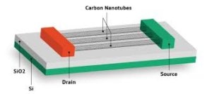 CNTs Electrical Conductivity