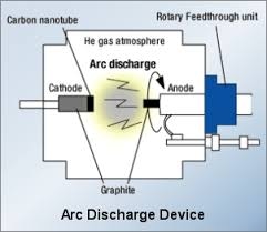 A Process Diagram for Arc Method CNT Synthesis