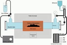 A Process Diagram for Catalyzed Chemical Vapor Deposition CNT Synthesis