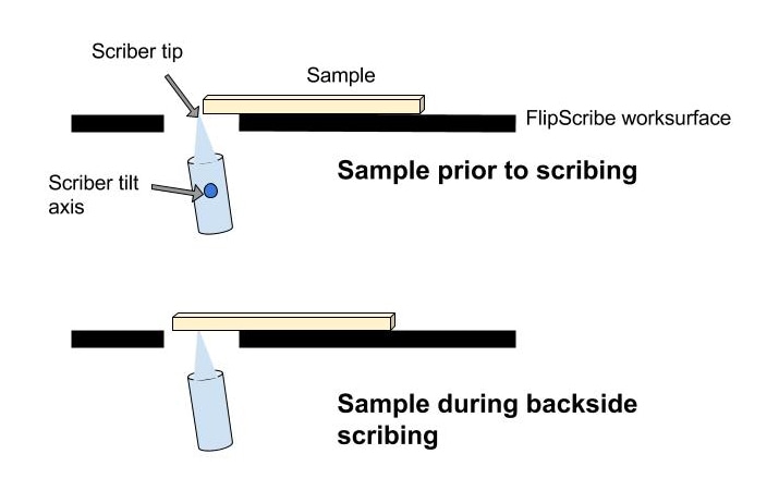 FlipScribe worksurface and position of the scriber.