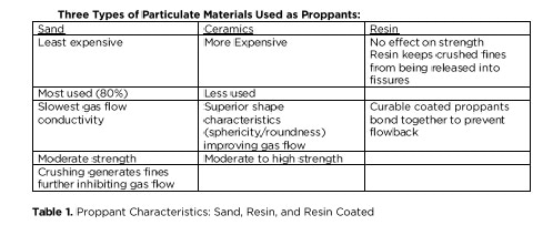 Frac Sand Mesh Size Chart