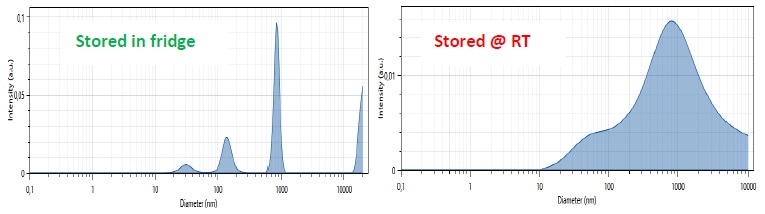 Particle size distribution measurement results (X axis: size in nm; Y axis Amplitude in arbitrary unit) of a vaccine stored in a fridge (top) and of a vaccine stored at room temperature for 8 months (bottom)
