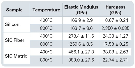 Mechanical properites and standard deviations.