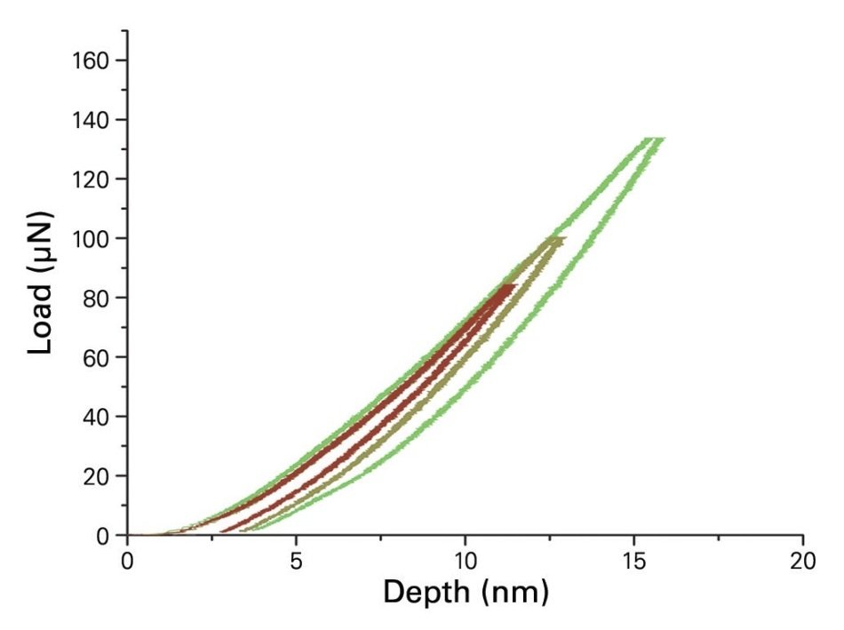 Representative load-displacement nanoindentation curves of a 10 nm ultra-thin-film with an xProbe.