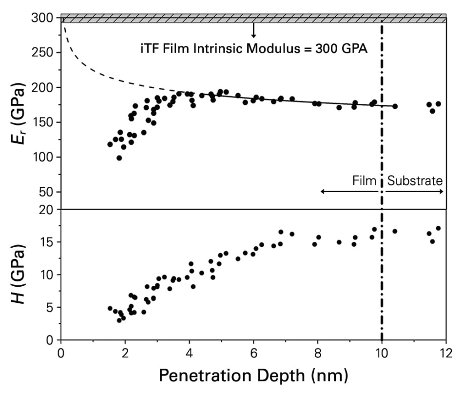 Reduced elastic modulus and hardness are plotted in terms of nanoindentation penetration depth. The interface between the film and substrate can be seen in the graph shown as the dash-dot-line. The estimated film modulus analyzed by iTF analysis is marked in the shadowed area (300 GPa). The approximation of the reduced elastic modulus of the whole system is marked as the dash-line.