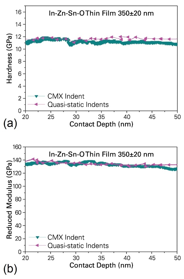 (a) Hardness and (b) reduced modulus with contact depth in and indium-zinc-tin oxide (In-Zn-Sn-O) thin film measured with quasi-static indentation and dynamic indentation.
