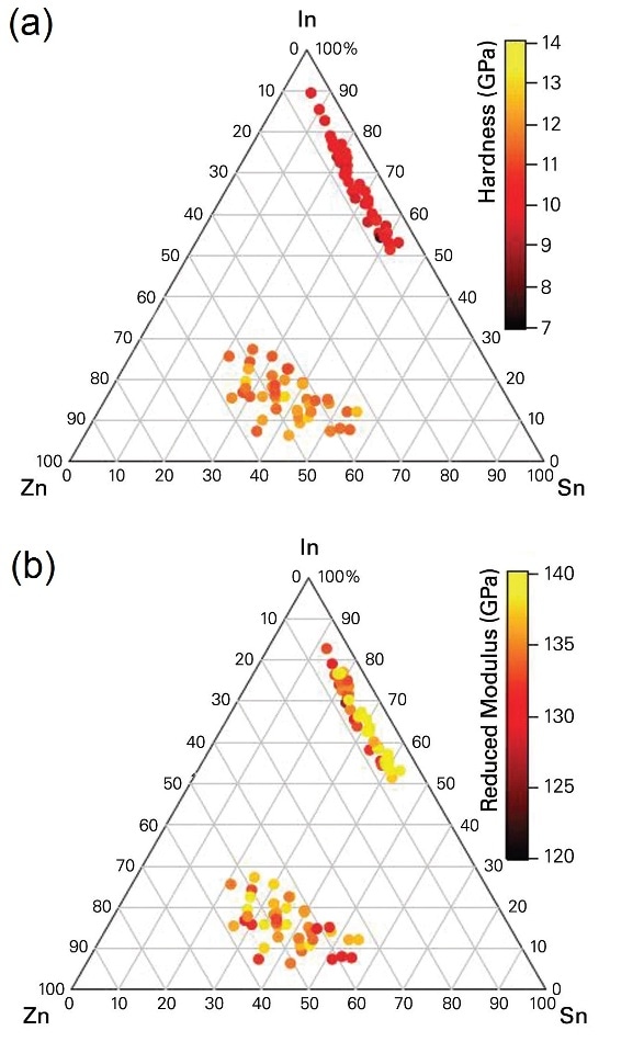 (a) Hardness and (b) reduced modulus of two indium-zinc-tin-oxide (In-Zn-Sn-O) thin film combinatorial libraries deposited on glass substrate using RF magnetron co-sputtering from three different ceramic targets of In2O3, ZnO, and SnO2.