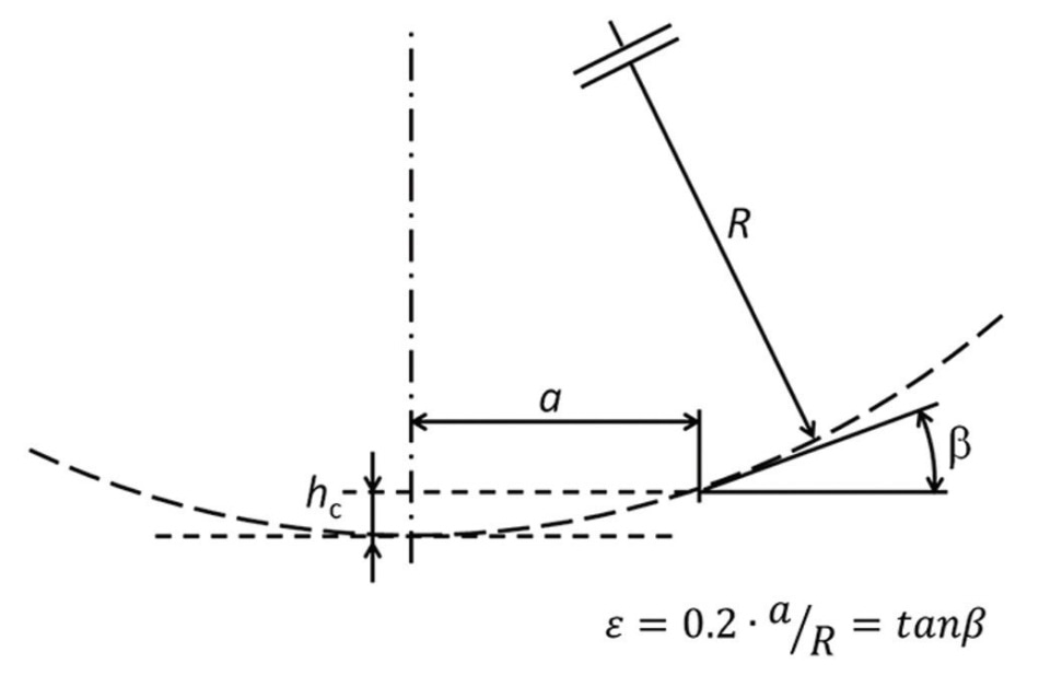 Geometry of the contact between the tip (dotted circle) and sample (horizontal line) showing the contact radius (a), tip radius (R), and contact depth (hc). The angle (ß), between the sample and the indenter defines the representative strain (e).