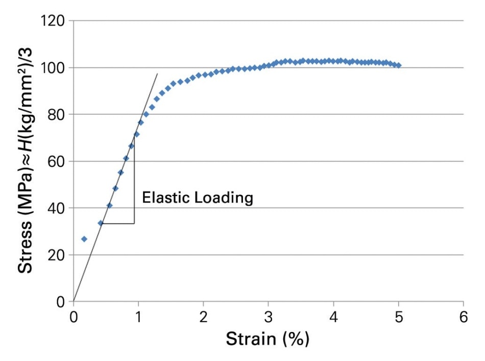 Stress-strain curve derived from a spherical indentation into steel with a CMX load function.