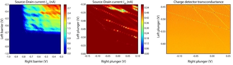 Three snapshots of stability diagrams during an initial double quantum dot tuning procedure. Each plot was acquired in 3 minutes. A series of plots were acquired between each one which are not shown. The entire procedure from start to finish only requred about two hours.