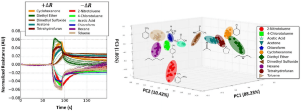 Graphene chemical sensors have fast response and unprecedented specificity. Reprinted with permission from ACS Sens., 2016, 1 (1), pp 26–31. Copyright 2016 American Chemical Society.