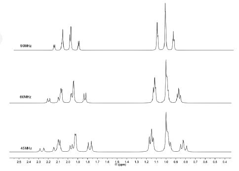 Simulation of ethyl group (-CH2-CH3) at different magnetic field strengths