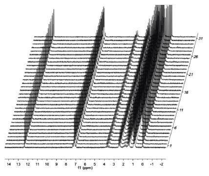 Single scan 1H spectra of 2M ibuprofen over a 2.5 hour time period to demonstrate field stability.