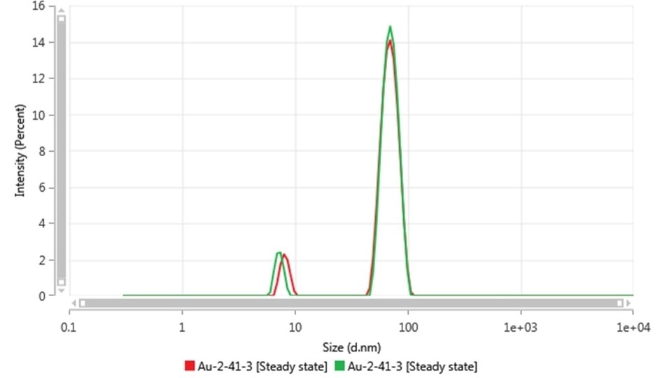 Intensity size distribution as measured by MADLS of Au-2-041-3