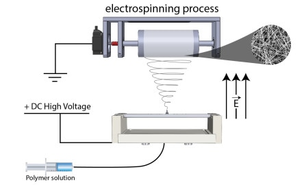 The Difference Between ElectroSpinning and Electrospraying