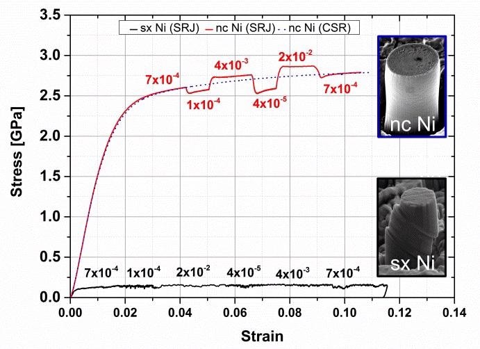 Micropillar stress-strain curves for nanocrystalline and <123> oriented single crystal nickel. In-situ SEM observation of the deformation behavior of nanocrystalline (nc) nickel (red) and single crystal (sx) nickel (black) micropillars during compression test at selected strains.