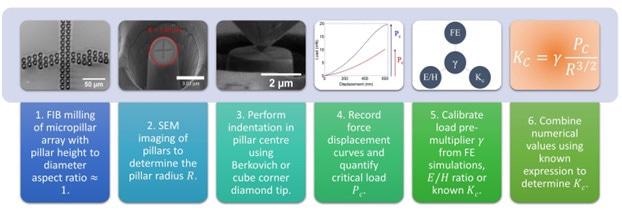 Flow diagram of the micropillar splitting approach.