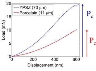 Typical load-displacement curves in the porcelain and YPSZ.