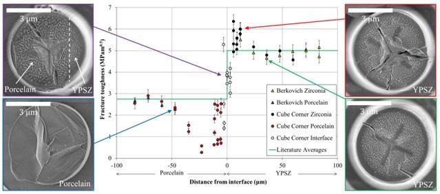 Fracture toughness variation across the YPSZ – porcelain interface. SEM imaging of the different types of pillar failure are shown.