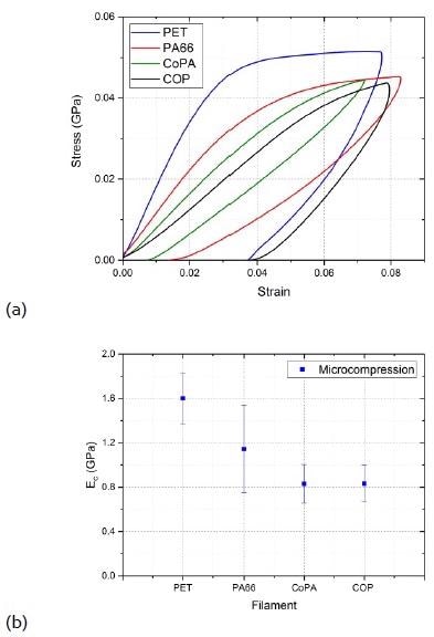 (a). Stress-strain curves in axial compression for different melt-spun monofilaments, and (b) Axial compressive modulus for different melt-spun filaments. Ec values are the average of 8 to 12 measurements. Error bars represent the standard deviation.