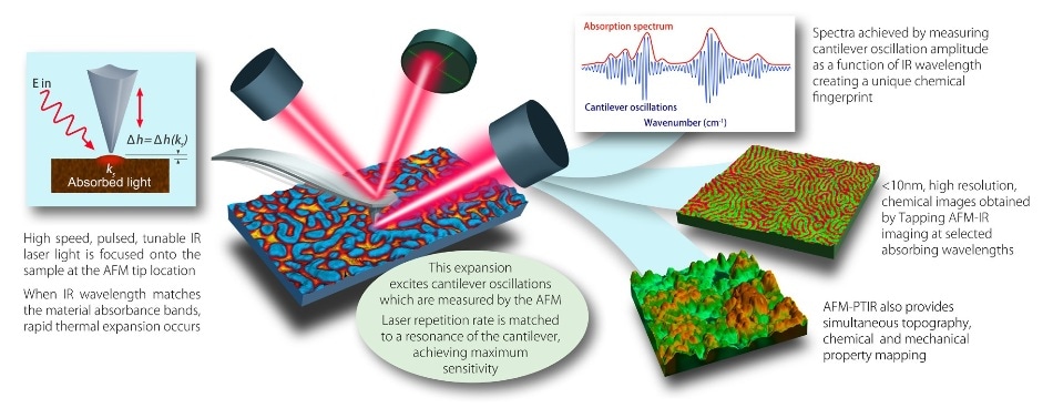 nanoIR measurements