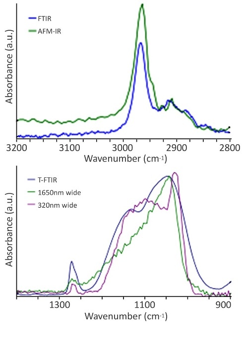 (a) T-FTIR and AFM-IR of the C-H stretching band from 1 µm a-SiOC:H. (b) spectra of the asymmetric Si-O-Si stretch and symmetric Si(CH3)x deformation mode from both narrow (390 nm) and wide (1,650 nm) regions of the a-SiOC:H dielectric. Note: a T-FTIR spectrum of the unpatterned a-SiOC:H dielectric is also included for comparison.