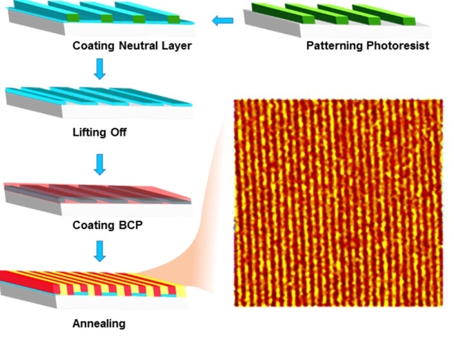 Illustrating “lift-off” process to create epitaxial DSA patterns. The AFM image highlights the linear array of block copolymers.