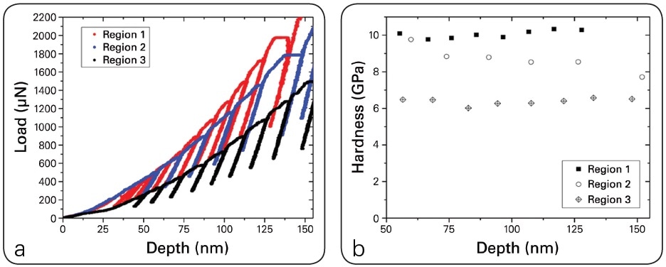 (a) Low depth portion of the load-displacement curves for the three regions of interest and (b) hardness versus depth from the analysis of the curves in part (a).