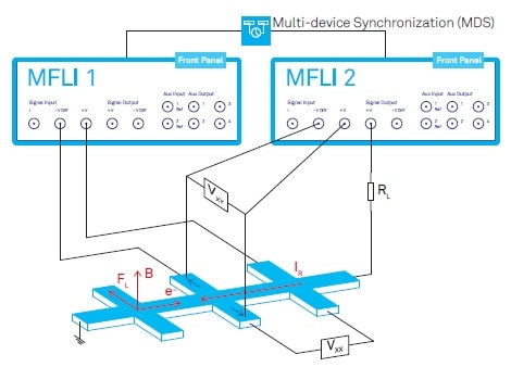 Schematic showing the Hall effect measurement setup in a standard Hall bar geometry. Two lock-in amplifiers are used to measure the voltages Vxx and Vxy along and perpendicular to the current flow. The conventional current IR flow direction is used in the diagram, so that the motion of electrons is in the opposite direction. The Lorenz force FL is perpendicular to the magnetic field B and the charge carrier motion.