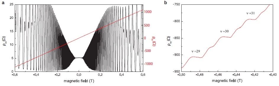 (a) Plot of longitudinal and transverse resistivity xx and xy as a function of the magnetic field B, using two lock-in amplifiers. Note that xy changes sign when the field direction is inverted. (b) A zoom into the measurement data from (a) shows several higher order Hall plateaus at negative fields with the prominent signatures of spin splitting between them.