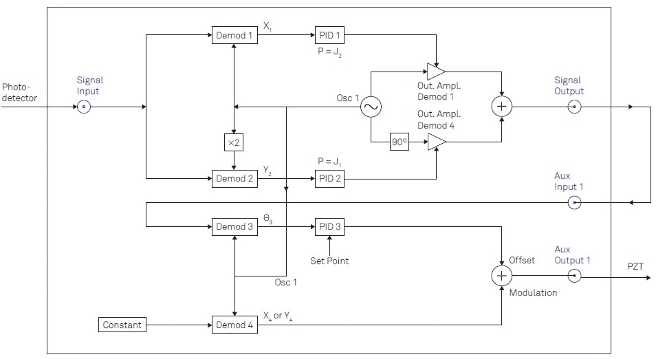 Detailed description of the instrument configuration to be implemented using the LabOne user interface. In total, 4 demodulators (Demods) of the instruments are required. Two PID controllers are used as proportionate functions to apply the Bessel coefficients. The third PID controller is used to drive the offset signal controlling the mirror displacement.