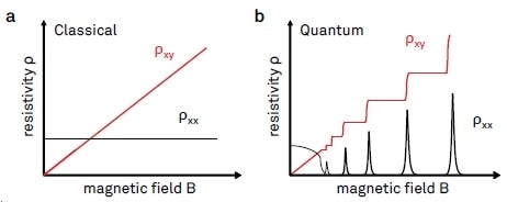 Illustration of longitudinal and transverse resistivities ρxx and ρxy plotted as a function of the magnetic field. (a) Classical Hall effect behavior, where ρxy is co-linear with B, and ρxx is independent of B. (b) Typical signatures of the integer quantum Hall effect. The Hall resistivity ρxy shows plateaus for a range of magnetic field values, with ρxx going to zero at the same time.