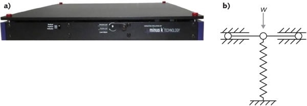 This low-height, low-frequency vibration isolation platform firstly mitigates space constraints in microscopy applications and secondly, relies on negative-stiffness vertical motion isolation.