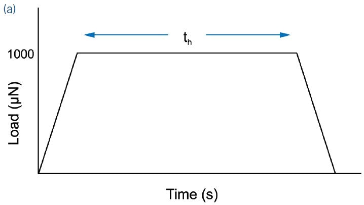 (a) A typical load function; (b) p–h curves show the dramatic effect of the electron beam.