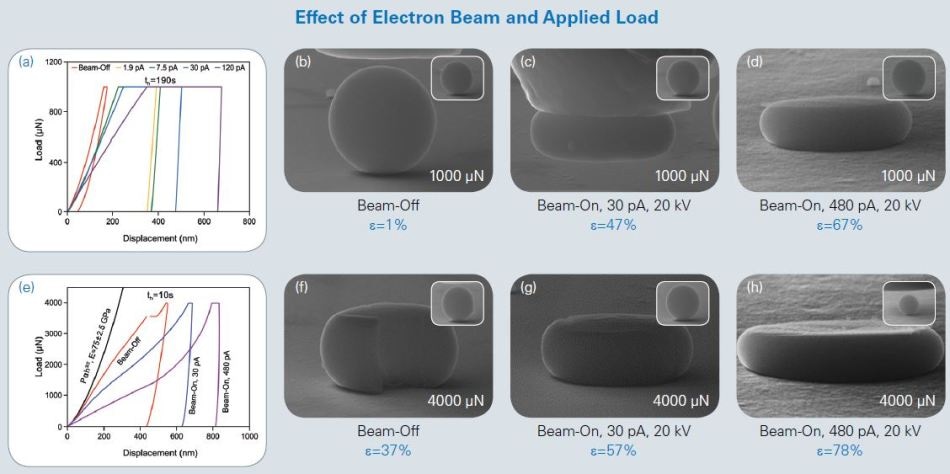 Load-displacement curves and a selection of corresponding pre- and post-test SEM images from the compression tests. The extent of plasticity in the particle appears to be closely linked to the condition of the incoming electron beam.