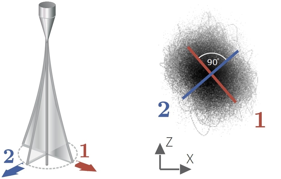 The scheme illustrates the vibration pattern of the two first fundamental mechanical-modes of a suspended nanowire. Due to a slight geometrical asymmetry, the nanowire presents two perpendicular modes (labeled 1 and 2) with around 1% relative frequency splitting. The right part shows typical Brownian motion trajectories in 2D of the nanowire tip (2 s acquisition).