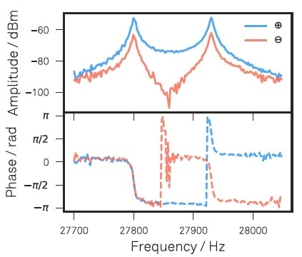 Amplitude and phase of sum and difference signals measured with the LabOne Sweeper in response to the optical drive. These response measurements serve to set the dual PLL parameters that will subsequently track both mechanical resonances.