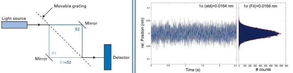Referencing Class Nanopositioning Stages with Interferometric Position Sensors