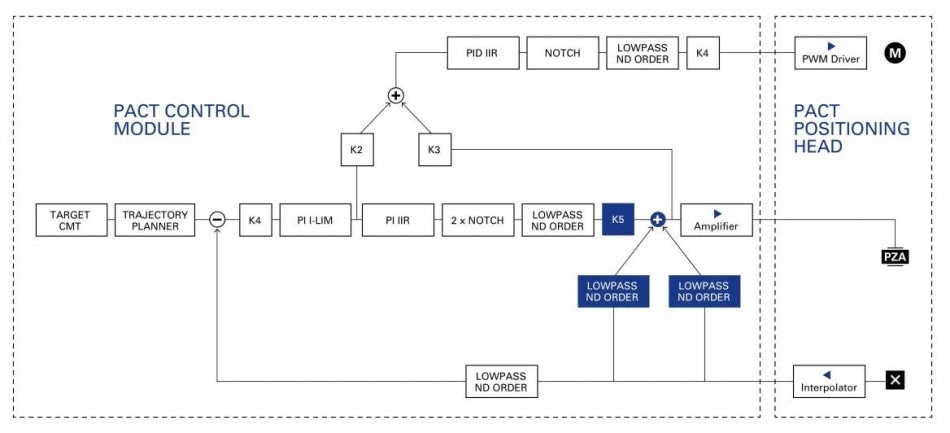 Hybrid controller structure. The motor voltage derives from the control voltage of the piezo actuator. The larger this voltage, the more-likely the motor will run at high-speed. When the piezo expands, the motor drives the screw in the same direction, supplementing the fine motion range of the piezo, automatically centering it in its positioning range as well. This offers the best error correction performance for both directions. (Image: PI)