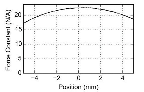 Force-displacement diagram of a cylindrical PIMag® voice coil linear motor
