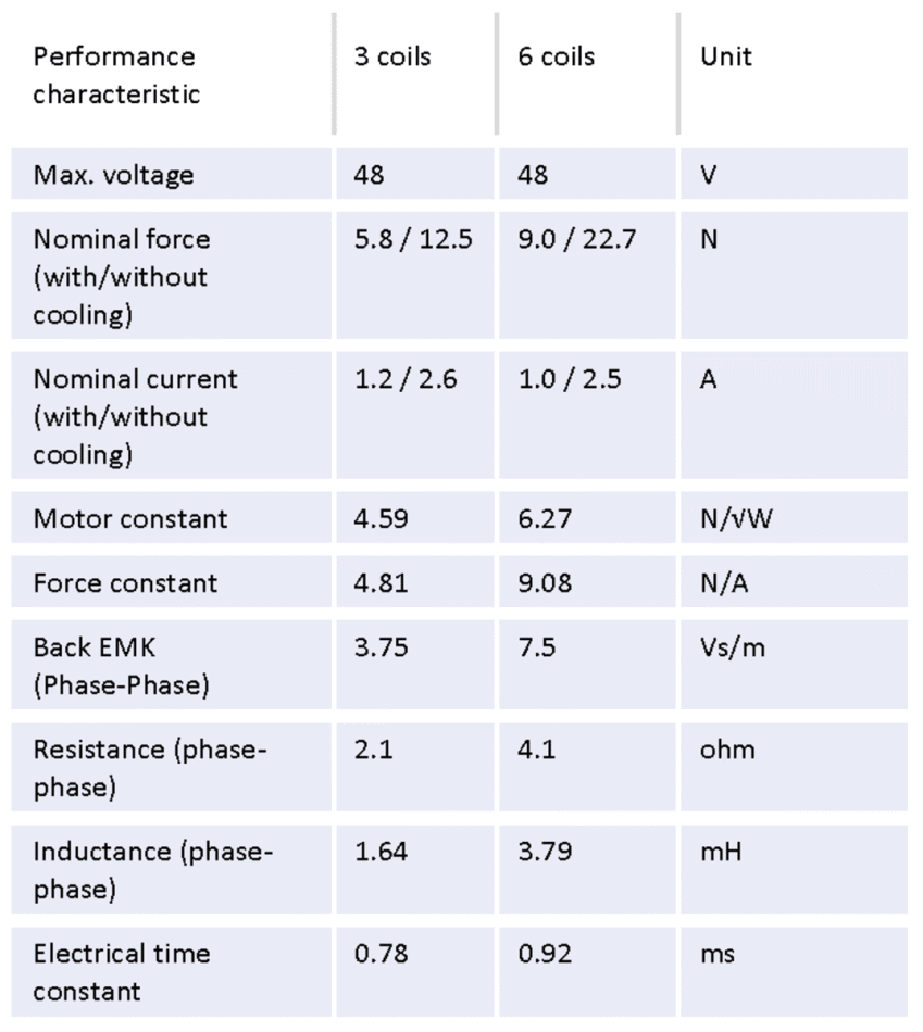 Examples of sealed linear motors with three and six coils