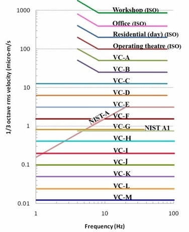 Vibration Criteria Curves