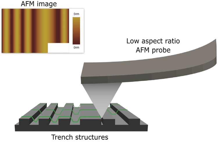 Trace of a low aspect ratio AFM probe scanning over a surface of trench structures. Inset: Obtained AFM image.