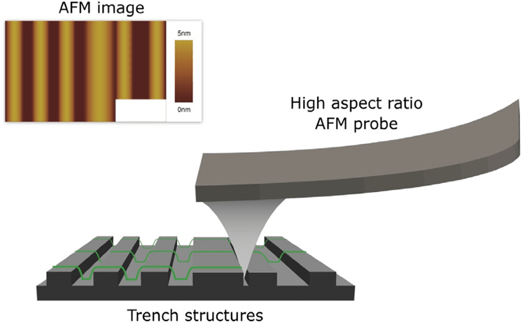 Trace of a high aspect ratio AFM probe scanning over a surface of trench structures. Inset: Obtained AFM image.